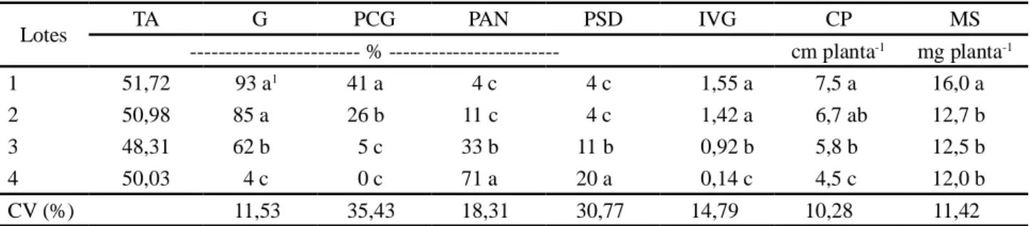 Tabela 1 - Caracterização inicial dos lotes de sementes de jenipapo (Genipa americana L.) quanto ao teor de água (TA), porcentagem de germinação (G), primeira contagem de germinação (PCG), porcentagem de plântulas anormais (PAN), porcentagem de sementes du