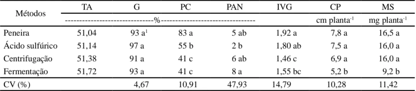 Tabela  3 - Métodos de extração de sementes de jenipapo (Genipa americana L.) quanto ao teor de água (TA), porcentagem de germinação (G), primeira contagem de germinação (PC), porcentagem de plântulas anormais (PAN), porcentagem de sementes duras (PSD), ín