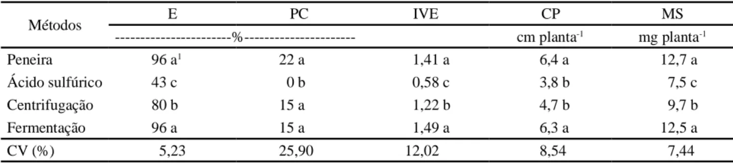 Tabela 4 - Métodos de extração de sementes de jenipapo (Genipa americana L.) quanto a porcentagem de emergência (E), primeira contagem da emergência (PC), índice de velocidade de emergência (IVE), comprimento (CP) e massa seca de plântulas (MS)