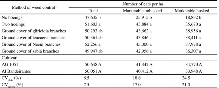 Table 3 - Summary of the variance analysis for characteristics of maize cultivars as a response to the methods of weed control (MWC)
