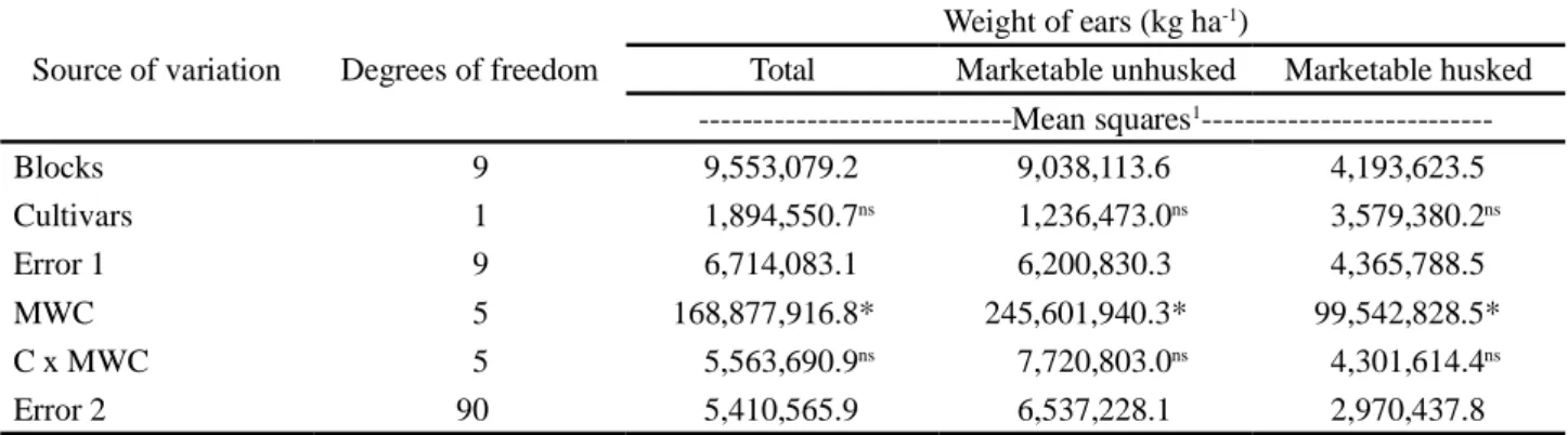 Table  5 - Summary of the variance analysis for the characteristics of maize cultivars as a response to the methods of weed control (MWC)