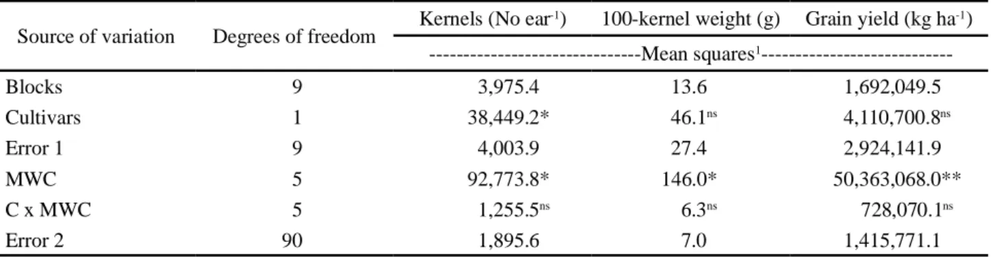 Table  7 - Summary of the variance analysis for the characteristics of maize cultivars as a response to the methods of weed control (MWC)