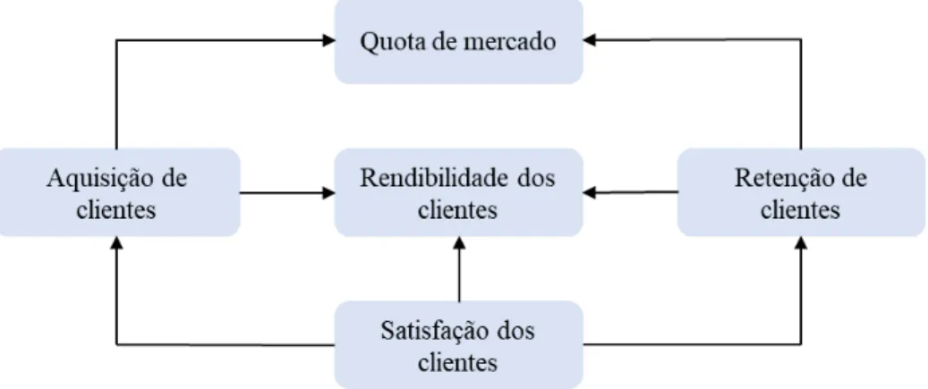 Figura 6. Indicadores principais da perspetiva dos clientes 