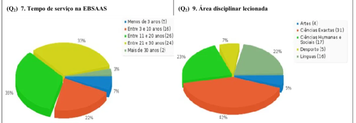 Gráfico 3 - Distribuição por tempo de serviço na EBSAAS e área disciplinar (Quest. 2)