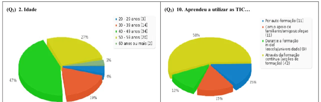 Gráfico 4 - Distribuição dos respondentes por idade e meio de aprendizagem das TIC (Quest