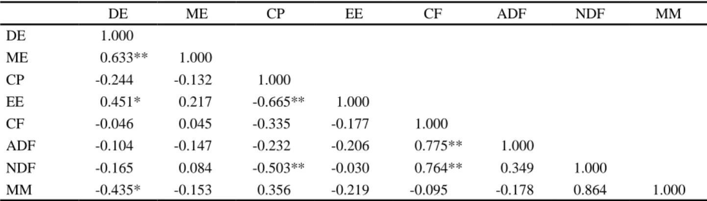 Table 3 - Correlation coefficients between the variables of the chemical composition and the energy values of the soybean meal