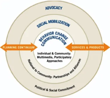 Figure 1. Socio-Ecological Model in the Communication for Health &amp; Development  paradigm