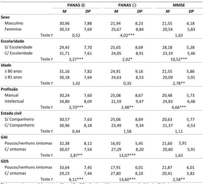 Tabela 4. Diferenças das Pontuações Médias na Afetividade Positiva e Negativa (PANAS) e  no  Funcionamento  Cognitivo  (MMSE)  em  Função  das  Variáveis  Sociodemográficas  e  das  Variáveis Emocionais (GDS e GAI)