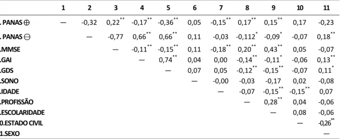 Tabela  5.  Correlações  entre  a  Afetividade  (PANAS),  Défice  Cognitivo  (MMSE),  Sintomas  Ansiosos (GAI), Sintomas Depressivos (GDS), Sono e Variáveis Sociodemográficas