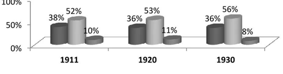 Fig. 10 - Variação da População Lagoense, segundo a classificação por grupos etários Censos de 1911, 1920, 1930 