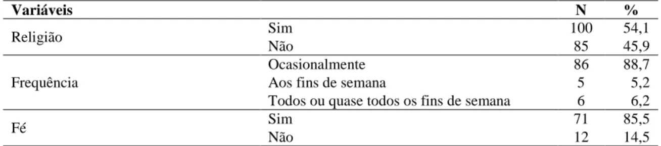 Tabela 4:  Características socioculturais  Variáveis  N   %  Religião   Sim  100  54,1  Não  85  45,9  Frequência  Ocasionalmente  86  88,7 