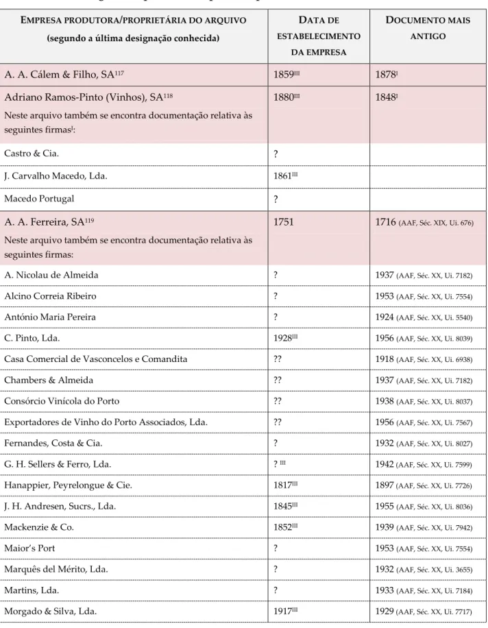 Fig. 4 – Arquivos de empresas exportadoras de vinho do Porto  E MPRESA PRODUTORA / PROPRIETÁRIA DO ARQUIVO   