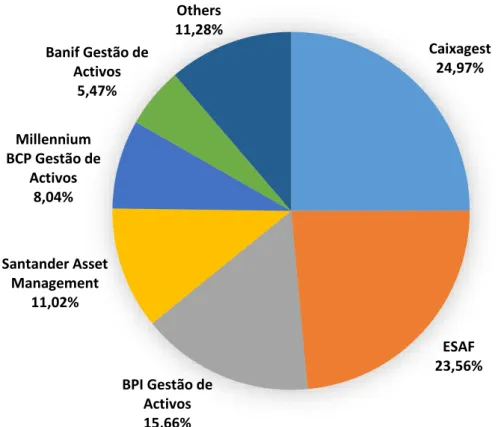 Figure 3.1 - Segmentation of Assets Under Management  of Portuguese Mutual Funds Market, by Managing 
