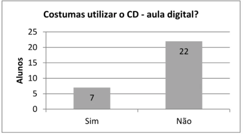 Gráfico 5.  Utilização do CD – aula digital