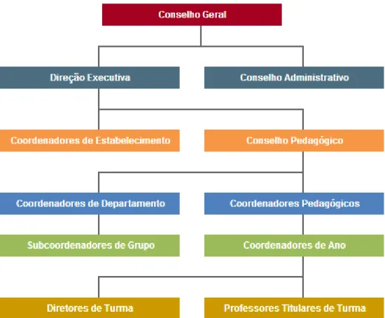 Figura 1 - Organigrama do Agrupamento de Escolas onde se realizou a PES  Fonte: Projeto Educativo da Escola Cooperante 