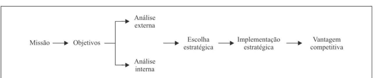 Figura 1 - Processo de gestão estratégica Fonte: Barney e Hesterly (2011, p. 4).