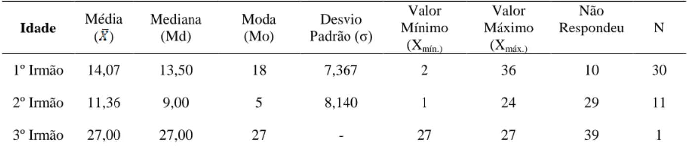 Tabela 4: Caracterização da Amostra face à Idade do 1º, 2º e 3º Irmãos. 