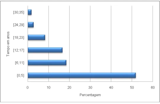 Gráfico 3. Distribuição dos sujeitos da amostra por tempo de exercício  profissional 