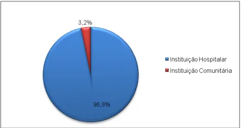 Gráfico 4. Distribuição dos sujeitos da amostra pelos tipos de Instituição  onde exerce funções 