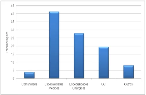 Gráfico 5. Distribuição dos sujeitos da amostra pelo tipo de serviço onde  exerce funções 