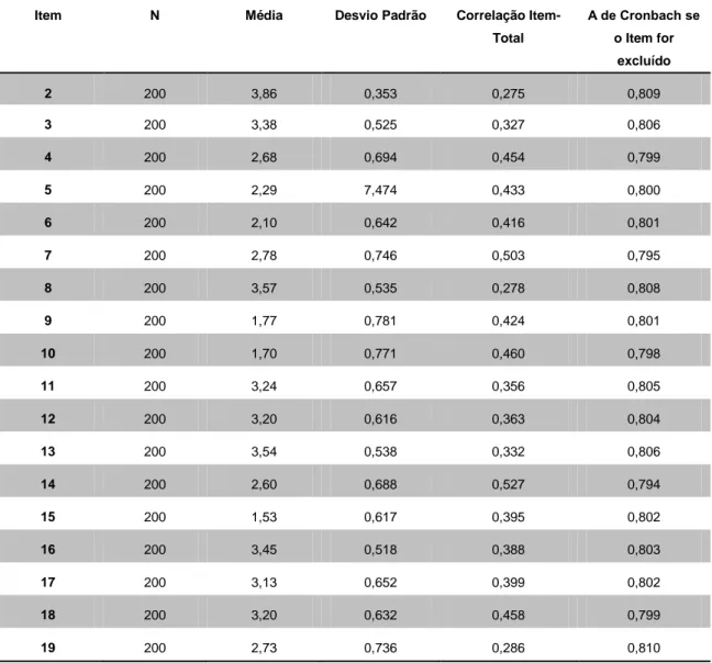 Tabela  12  –  Estatística de homogeneidade dos itens e coeficientes de  consistência interna (Alpha de Cronbach) da versão adaptada da EJ  