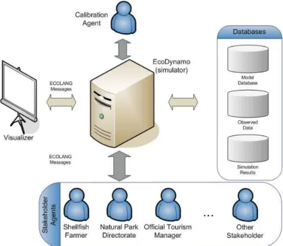Figura 4. Esquema de interacção entre os componentes de Sistema de Simulação  Como  a  figura  apresenta,  toda  a  plataforma  se  baseia  no  simulador  EcoDynamo,  responsável pela troca de mensagens assim como pela simulação do modelo
