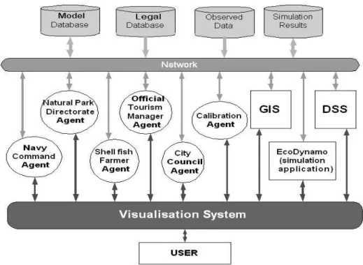 Figura 5. Arquitectura Sistema (adaptada de Pereira et al., 2004) 