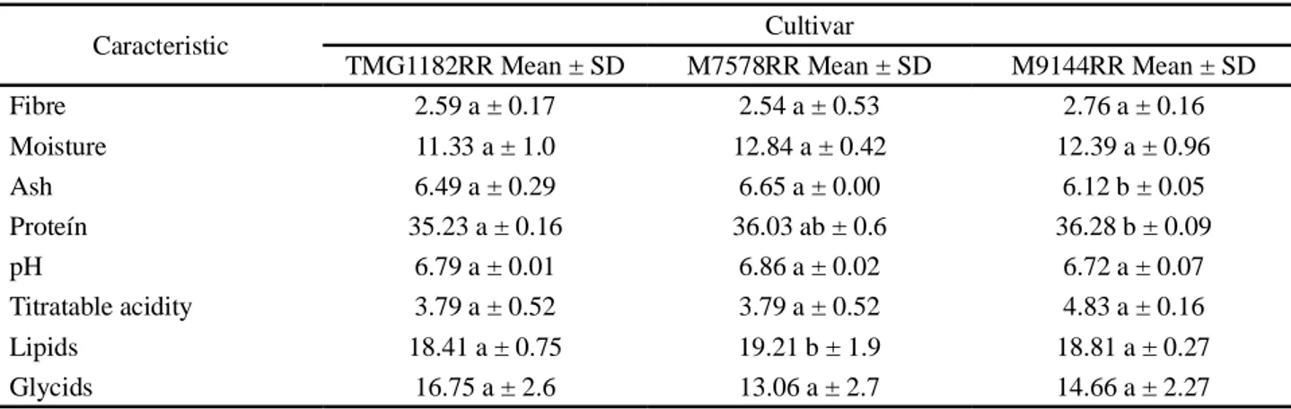 Table 2 shows the composition of the raw material used. The cultivars only displayed statistical differences (p 0.05) for the values for ash, protein and titratable acidity