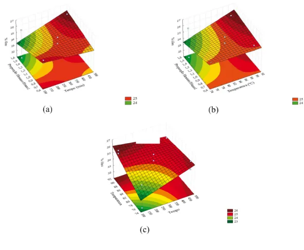 Figure 4 shows the Pareto charts obtained with the experimental design. The effect on yield becomes more significant the further it is to the right of the red  line