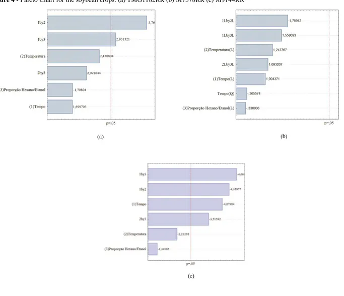 Figure 4 - Pareto Chart for the soybean crops. (a) TMG1182RR (b) M7578RR (c) M9144RR