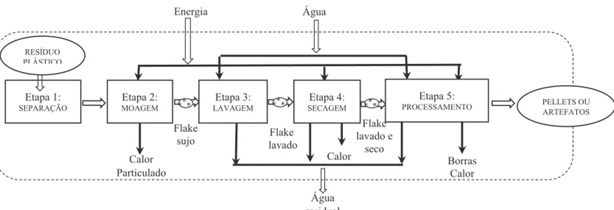 Figura 2 - Processo de reciclagem da empresa objeto de estudo Fonte: pesquisa de campo e baseado em Faria e Pacheco.