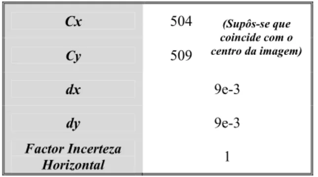 Tabela 1 – Parâmetros intrínsecos da câmara do sistema  de aquisição do LOME. 