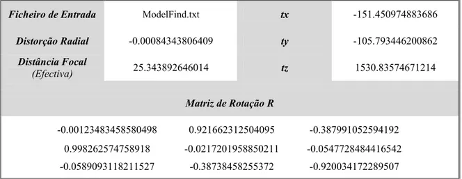 Tabela 3 - Parâmetros da câmara estimados utilizando uma variação do método   de calibração proposto por Tsai [Tavares, 1995]