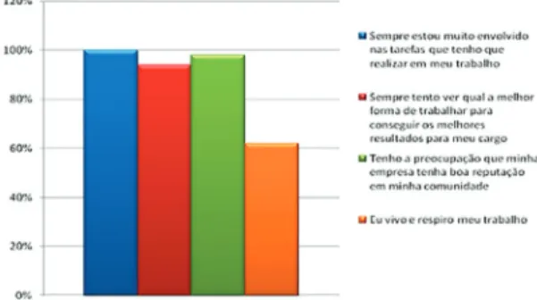Gráfico 3 - Comprometimento com a empresa Fonte: pesquisa direta (2015).