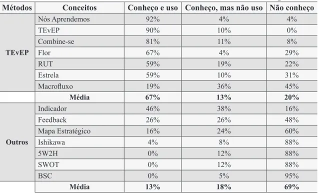 Tabela 4 - Entendimento dos colaboradores sobre conceitos de metodologias Métodos Conceitos Conheço e uso Conheço, mas não uso Não conheço