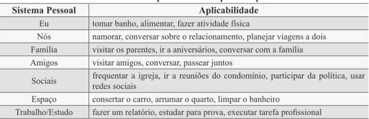 Tabela 1- Os 7 sistemas pessoais e exemplos de aplicabilidade
