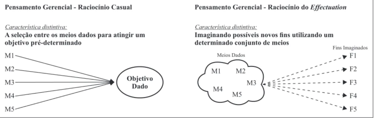 Figura 3 - Diferenciação do raciocínio causal e do raciocínio do effectuation Fonte: adaptado de Sarasvathy (2001b, p