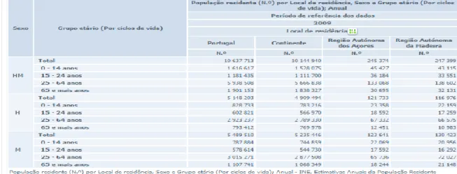 Figura 2. População residente em Portugal, por local de residência, sexo e grupo etário, ano  de 2009 
