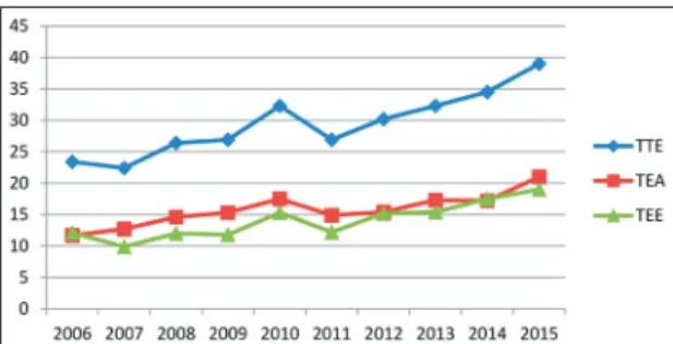 Gráfico 5 - Taxa de evolução do empreendedorismo  Fonte: elaborado pelo autor de acordo com dados  contidos nos GEM (2012, 2013, 2014, 2015).