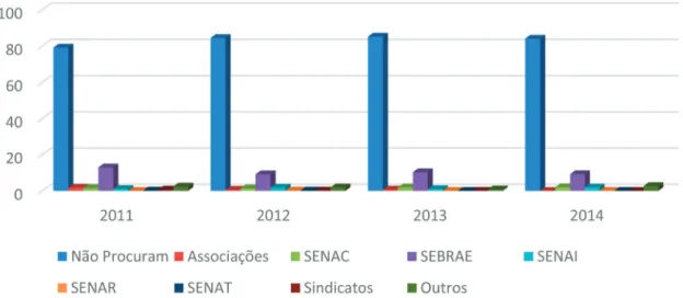 Gráfico 7 - Órgãos procurados por empreendedores e empreendedores que não procuram apoio Fonte: elaborado pelo autor de acordo com dados contidos nos GEM (2012, 2013, 2014, 2015).