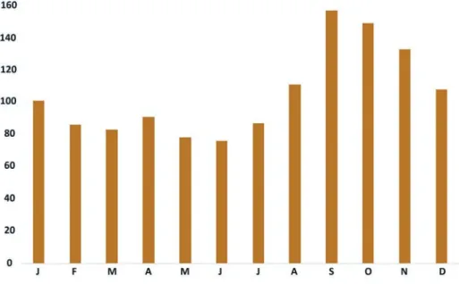 Figura 1. Número de espécies sugeridas para recomposição ambiental no bioma Cerrado com frutos e  sementes maduros por mês
