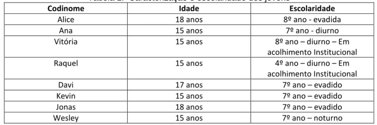 Tabela 1.  Caracterização e escolaridade dos jovens  