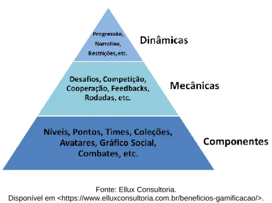 Figura 3. Pirâmide da gameficação. 