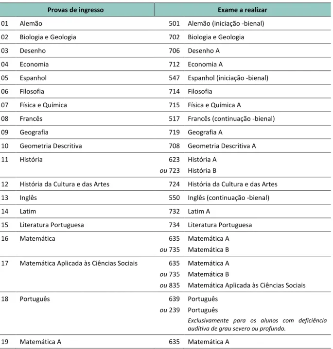 TABELA B – PROVAS DE INGRESSO E EXAMES A REALIZAR 