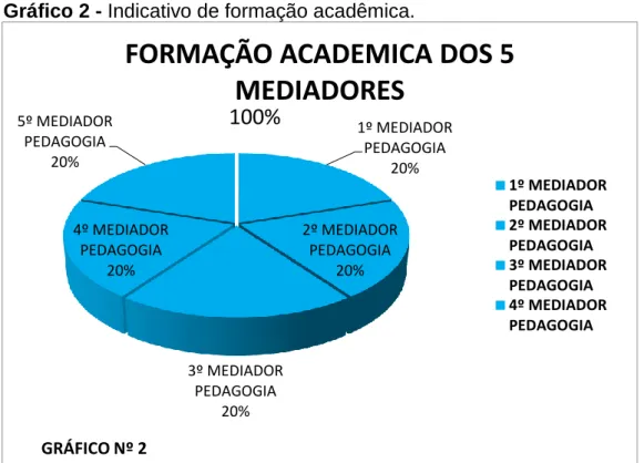 Gráfico 2 - Indicativo de formação acadêmica. 