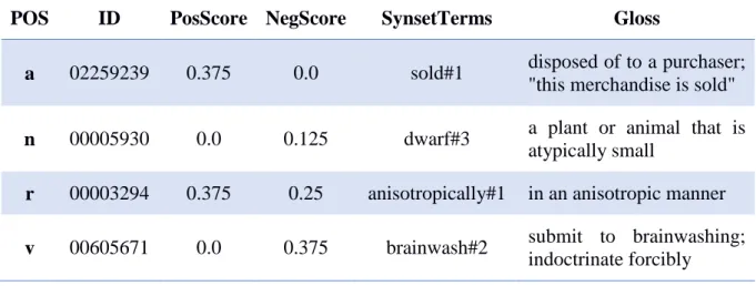 Tabela 1 - Exemplo da base de dados do SentiWordNet 3.0 