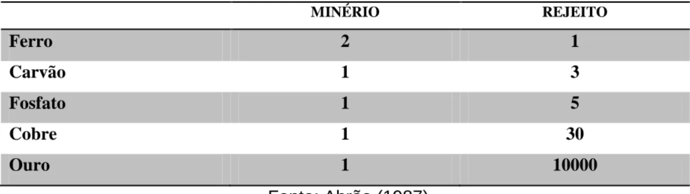 Tabela 1 - Razões médias minério/rejeito de alguns minerais 