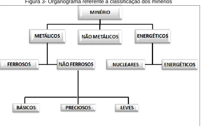 Figura 3- Organograma referente à classificação dos minérios 