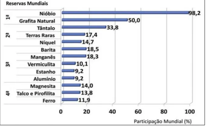 Figura 4- Participação e posição no ranking mundial das principais reservas minerais  do Brasil 