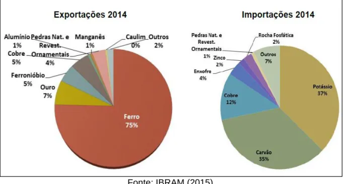 Figura 6- Importações e Exportações de minerais realizadas pelo Brasil no ano de  2014 